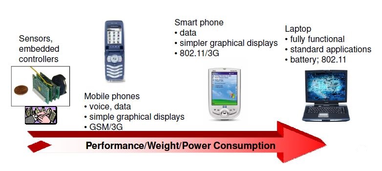 Mobile and wireless challenges
