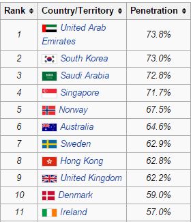 List of some countries by smartphone penetration