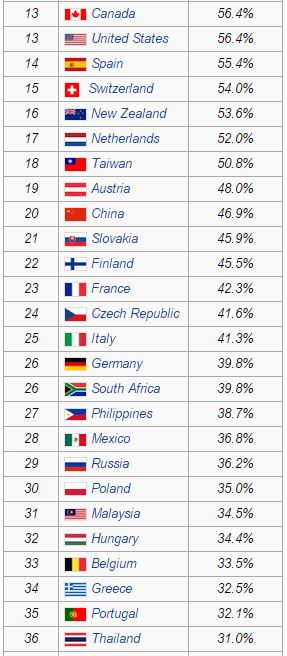 List of some countries by smartphone penetration