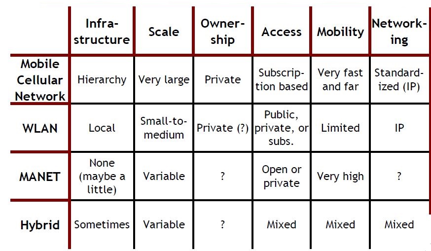 Architectural Comparison