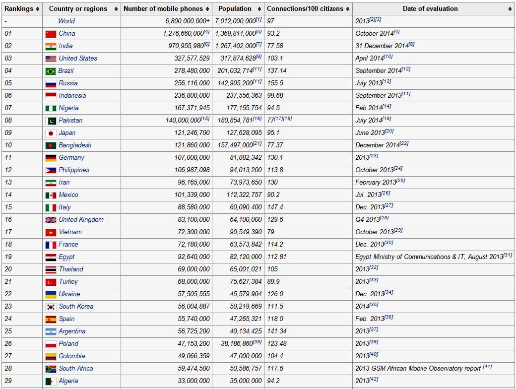 List of some countries by number of mobile phones in use