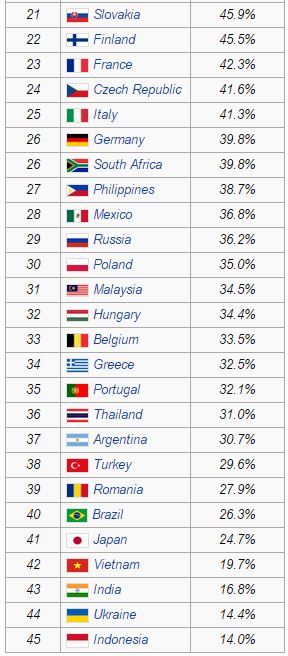 List of some countries by smartphone penetration