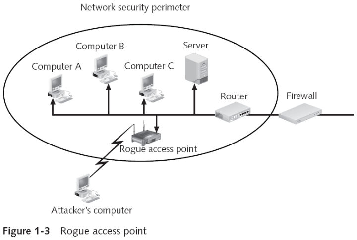 Why Wireless Security is Important