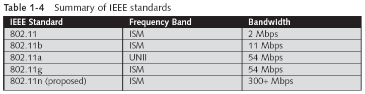 Projected IEEE 802.11n