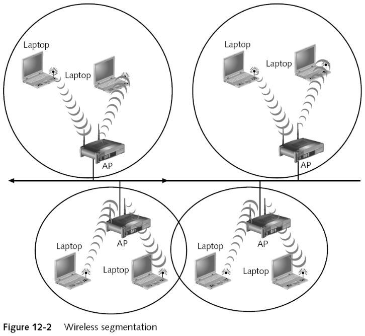 Segmented Network Design