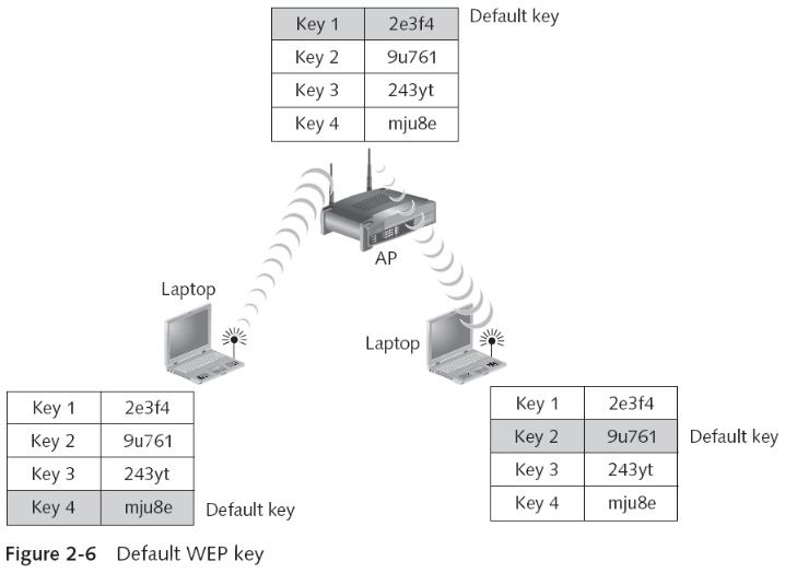 Wired Equivalent Privacy (WEP)