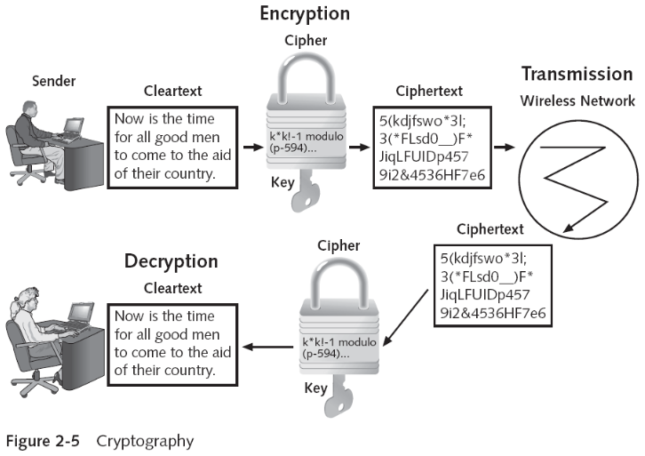 Wired Equivalent Privacy (WEP)