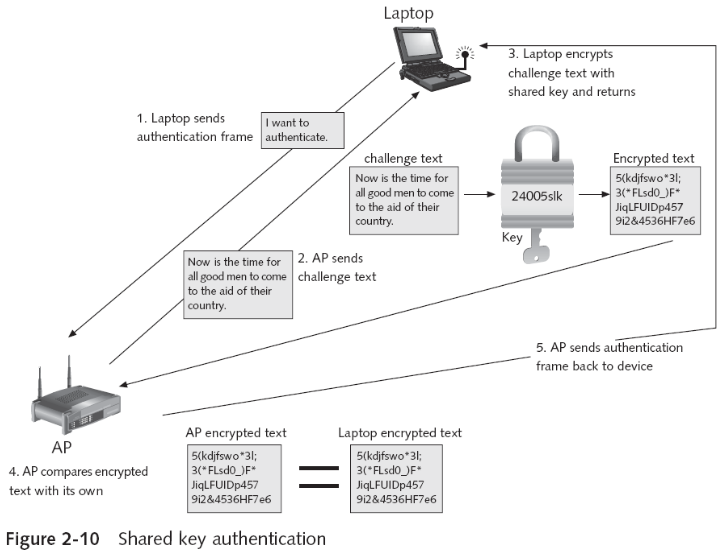 Authentication
