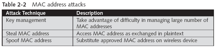 Address Filtering