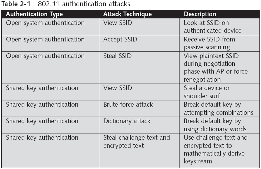 Shared key authentication vulnerabilities