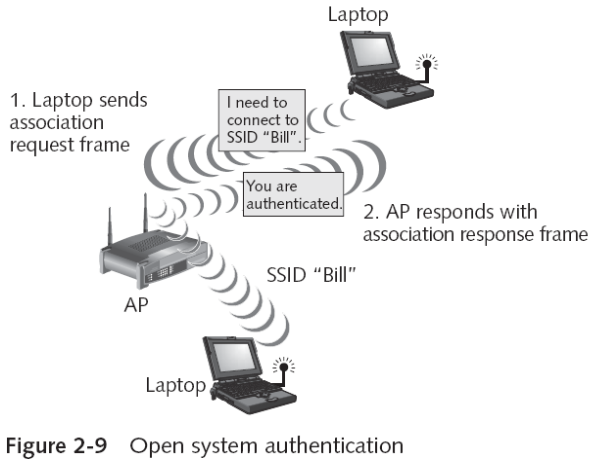 Authentication