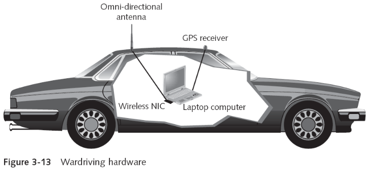 Wardriving Hardware