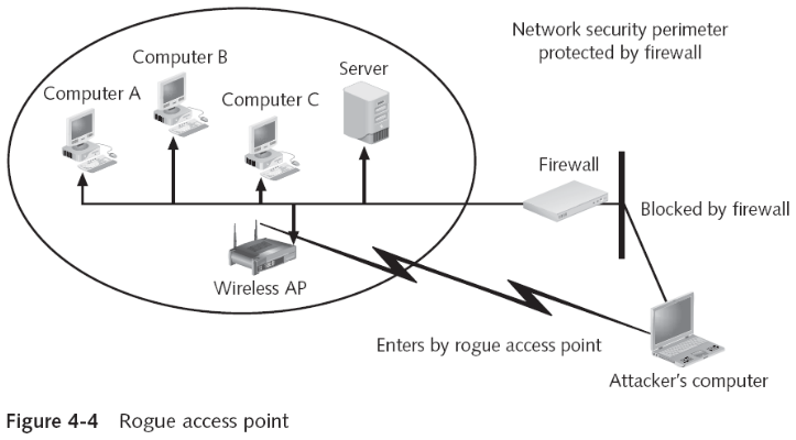 Direct Attacks Through Rogue Access Points