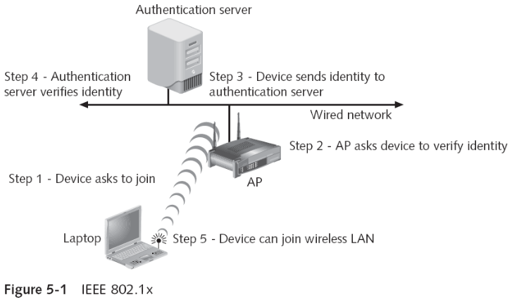 IEEE 802.11i
