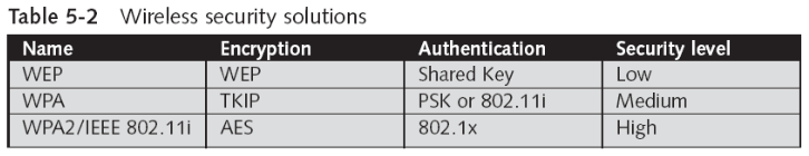Wi-Fi Protected Access 2 (WPA2)