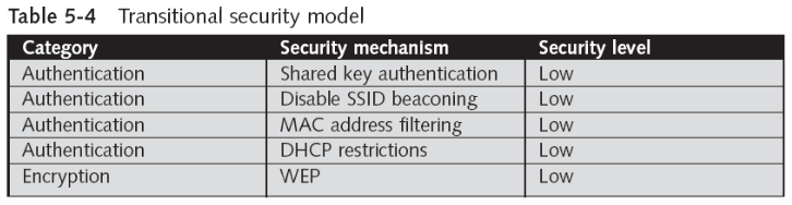 WEP Encryption