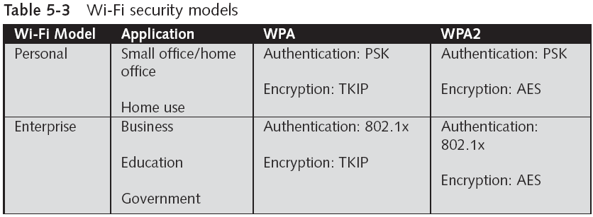 Wi-Fi Protected Access 2 (WPA2)