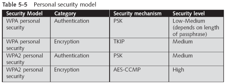 WPA2 Personal Security