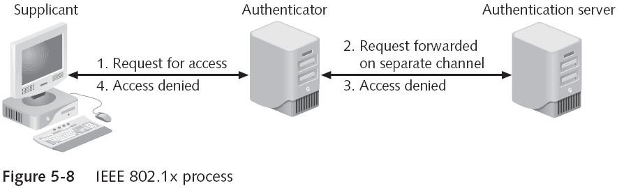 WPA Enterprise Security