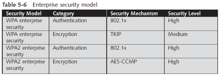 WPA2 Enterprise Security