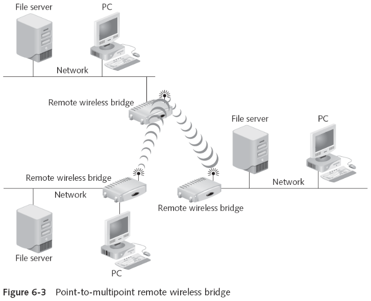 Remote Wireless Bridge
