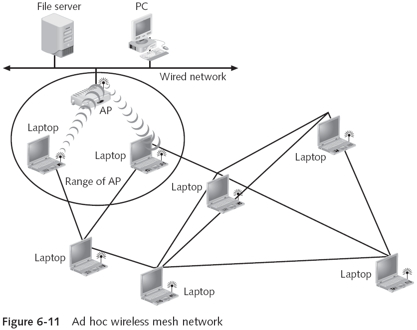 Wireless Mesh Routers