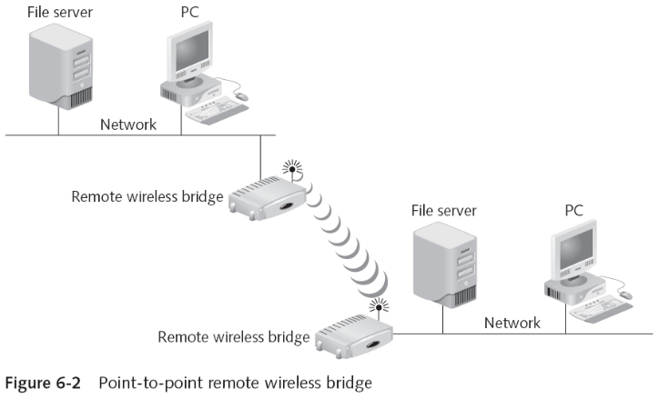 Remote Wireless Bridge