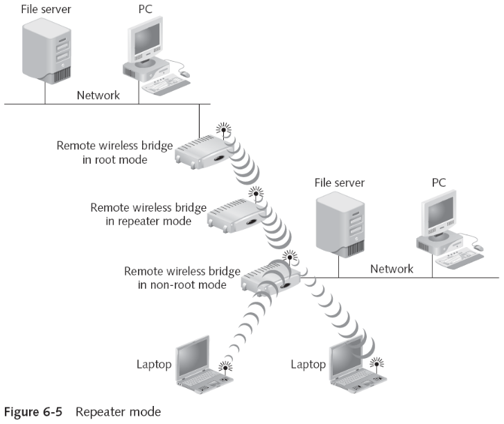 Remote Wireless Bridge