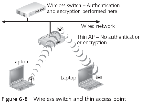 Wireless Switch