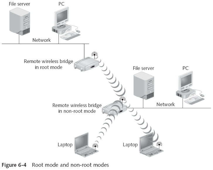 Remote Wireless Bridge