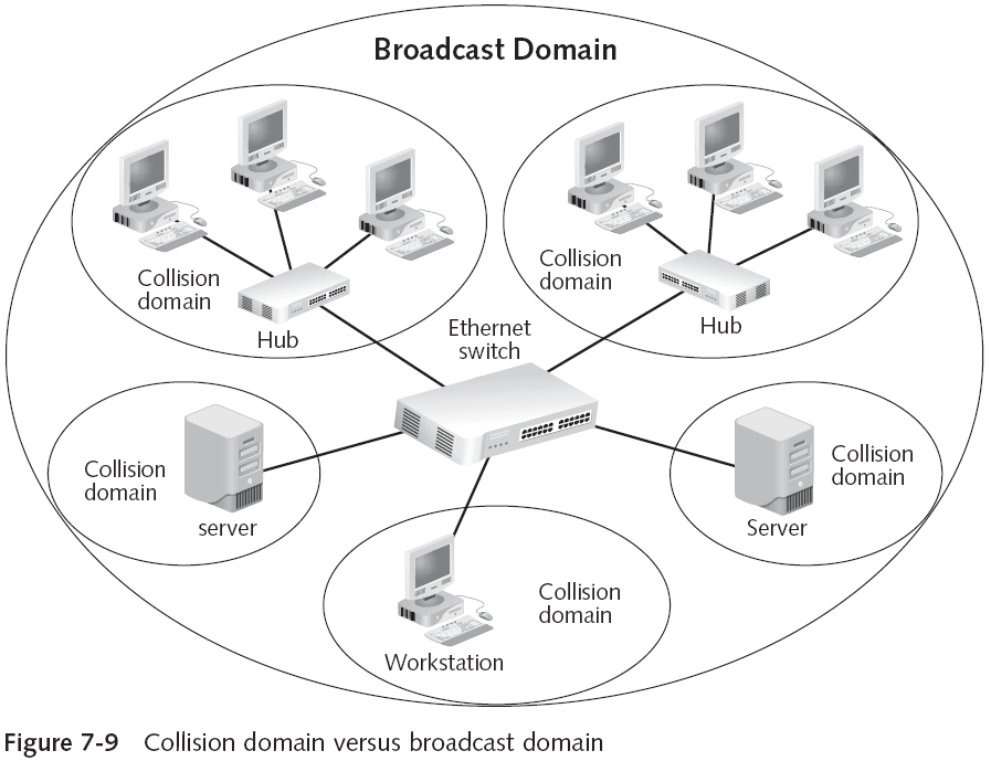 Segmenting by Virtual LANs (VLANs)