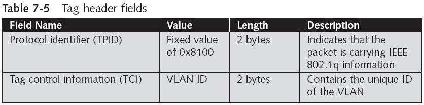 Segmenting by Virtual LANs (VLANs)