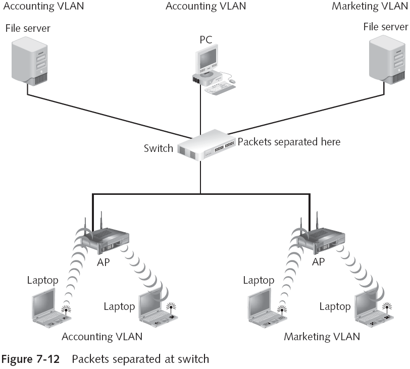 Segmenting by Virtual LANs (VLANs)