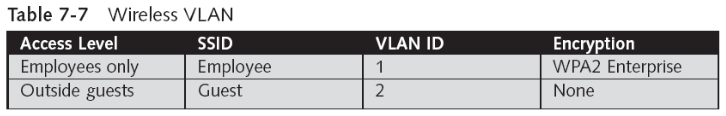 Segmenting by Virtual LANs (VLANs)