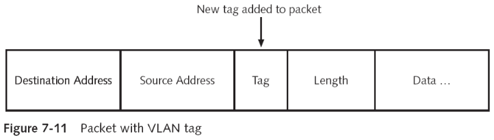 Segmenting by Virtual LANs (VLANs)