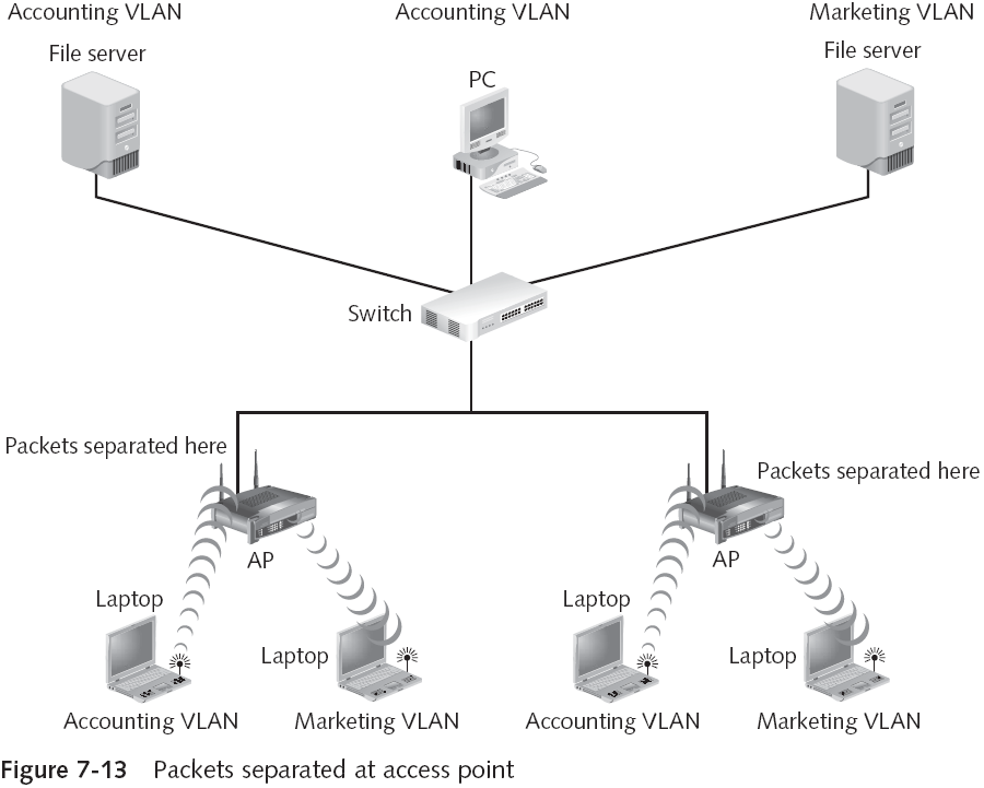 Segmenting by Virtual LANs (VLANs)
