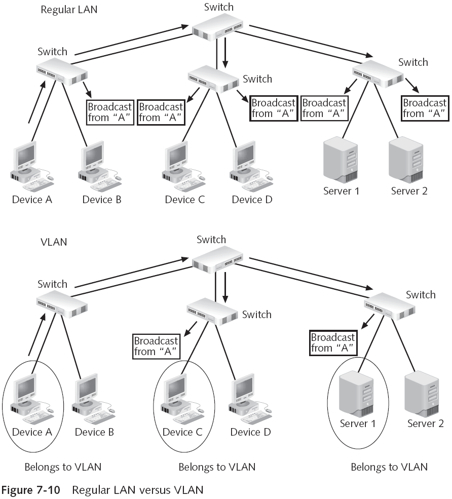 Segmenting by Virtual LANs (VLANs)