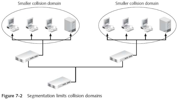 Network Segmentation